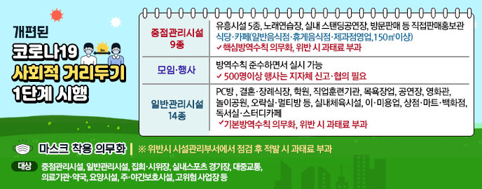 개편된 코로나19 사회적 거리두기 1단계 시행 【중점관리시설 9종】 유흥시설 5종, 노래연습장, 실내 스탠딩공연장, 방문판매 등 직접판매홍보관 식당·카페(일반음식점·휴게음식점·제과점영업,150㎡이상) ⇒ 핵심방역수칙 의무화, 위반 시 과태료 부과 【모임·행사】 방역수칙 준수하면서 실시 가능 ⇒ 500명이상 행사는 지자체 신고·협의 필요 【일반관리시설 14종】 PC방 , 결혼·장례식장, 학원, 직업훈련기관, 목욕장업, 공연장, 영화관, 놀이공원, 오락실·멀티방 등, 실내체육시설, 이·미용업, 상점·마트·백화점, 독서실·스터디카페 ⇒ 기본방역수칙 의무화, 위반 시 과태료 부과 【마스크 착용 의무화】 위반시 시설관리부서에서 점검 후 적발 시 과태료 부과 대 상 : 중점관리시설, 일반관리시설, 집회·시위장, 실내스포츠 경기장, 대중교통, 의료기관·약국, 요양시설, 주·야간보호시설, 고위험 사업장 등