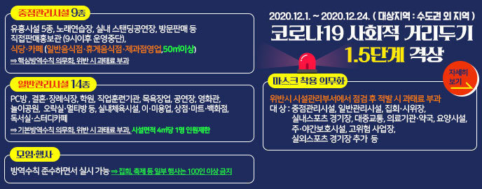 2020. 12.1. ~ 2020.12.24.(대상지역 : 수도권 외 지역) 코로나19 사회적 거리두기 1.5단계 격상  【중점관리시설 9종】 유흥시설 5종, 노래연습장, 실내 스탠딩공연장, 방문판매 등 직접판매홍보관(9시이후 운영중단), 식당·카페(일반음식점·휴게음식점·제과점영업,50㎡이상)  ⇒ 핵심방역수칙 의무화, 위반 시 과태료 부과  【일반관리시설 14종】 PC방 , 결혼·장례식장, 학원, 직업훈련기관, 목욕장업, 공연장, 영화관, 놀이공원, 오락실·멀티방 등, 실내체육시설, 이·미용업, 상점·마트·백화점, 독서실·스터디카페  ⇒ 기본방역수칙 의무화, 위반 시 과태료 부과, 시설면적 4㎡당 1명 인원제한  【모임·행사】 방역수칙 준수하면서 실시 가능 ⇒ 집회, 축제 등 일부 행사는 100인 이상 금지  【마스크 착용 의무화】 위반시 시설관리부서에서 점검 후 적발 시 과태료 부과 대 상 : 중점관리시설, 일반관리시설, 집회·시위장, 실내스포츠 경기장, 대중교통, 의료기관·약국, 요양시설, 주·야간보호시설, 고위험 사업장, 실외스포츠 경기장 추가  등 , 자세히 보기 