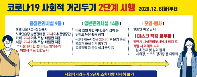 코로나19 사회적 거리두기 2단계 시행 2020.12. 8(화)부터 【중점관리시설 9종】 -유흥시설 5종 – 집합금지 -노래연습장, 방문판매 등 – 22시 이후 운영중단 -카페 – 22시 이후 포장·배달만 허용 -식당 – 22시 이후 포장·배달만 허용 ＊ 시설에서 한 번이라도 방역수칙 위반시 바로 집합금지 【일반관리시설 14종】 이용 인원 제한 확대, 음식 섭취 등 위험도 높은 활동 금지 ⇒ 실내 체육시설은 22시 이후 운영 중단, 영화관 좌석 한칸 띄우기, 목욕장업 등 음식 섭치 금지 등 【모임·행사】 100인 이상 금지 【마스크 착용 의무화】 위반시 시설관리부서에서 점검 후 적발 시 과태료 부과 -대 상 : 실내 전체 및 실외 집회시위장, 스포츠 경기장 등 의무화  ☞ 사회적거리두기 2단계 조치사항 자세히 보기