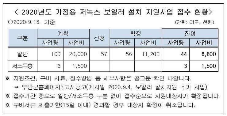 2020년도 가정용 저녹스 보일러 설치 지원사업 접수현황 입니다. 자세한 내용은 아래 본문을 참고해주세요.