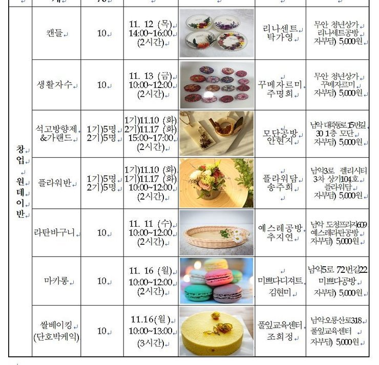 창업원데이반. 캔들, 10, 11.12(목)14:00~16:00(2시간), 캔들사진, 리나센트탁가영, 무안청년상가 리나세트 공방 자부담)5000원. 생활자수, 10, 11.13(금) 10:00~12:00(2시간), 자수사진, 꾸메자르미 주명희, 무안청년상가꾸메자르미 자부담)5000원. 석고방향제&가랜드/1기 5명,2기 5명, 1기 11월10일화 2기 11월17일 화 15:00~17:00(2시간), 석고방향제 사진, 모단공방안현지, 남악대죽동로 15번길 30 1층 모단 자부담)5000원. 플라워반 1기)5명 2기)5명, 1기 11월 10일 화 2기 11월 17일 화 10:00~12:00 (2시간), 플라워아트사진, 플라워담 송주희, 남악3로 펠리시티 3차 상가 104호 자부담 5,000원. 라탄바구니, 10, 11.11수 10:00~12:00 2시간, 라탄바구니사진, 예스레공방추지연, 남악 도청프라자 609 예스레라탄공방 자부담 5,000원. 마카롱, 10 11.16(월) 10:00~12:00 2시간, 마카롱 사진, 미쁘다디저트 김현미, 남악5로 72번길 22 미쁘다공방 자부담 5000원. 쌀베이킹 단호박케익, 10, 11.16(월) 10:00~13:00 3시간, 케이크사진, 풀잎교육센터 조희정, 남악오룡산로 318 풀입교육센터 자부담 5,000원