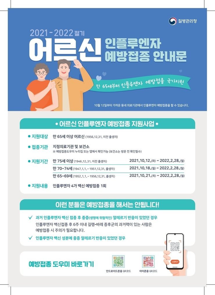 2021-2022절기 어르신 인플루엔자 예방접종 안내문 만 65세부터 인플루엔자 예방접종 국가지원 10월12일부터 가까운 동네 의료기관에서 인플루엔자 예방접종을 할 수 있습니다. 어르신 인플루엔자 예방접종 지원사업 지원대상:만65세 이상 어르신(1956.12.31.이전 출생자) 접종기관:지정의료기관 및 보건소 ※예방접종도우미 누리집 또는 앱에서 확인가능(보건소는 방문 전 확인필수) 지원기간:만 75세이상(1946.12.31.이전 출생자) - 2021.10.12.(화)~2022.2.28.(월), 만 70~74세(1947.1.1~1951.12.31.출생자) - 2021.10.18.(월)~2022.2.28.(월), 만 65~69세(1952.1.1~1956.12.31.출생자) - 2021.10.21.(목) ~ 2022.2.28.(월) 지원내용:인플루엔자 4가 백신 예방접종 1회 이런분들은 예방접종을 해서는 안됩니다! -과거인플루엔자 백신 접종 후 중증(생명에 위협적인) 알레르기 반응이 있었던 경우: 인플루엔자 백신접종 후 6주 이내 길랭-바레 증후군의 과거력이 있는 사람은 예방접종 시 주의가 필요합니다. -인플루엔자 백신 성분에 중증 알레르기 반응이 있었던 경우 예방접종 도우미 바로가기