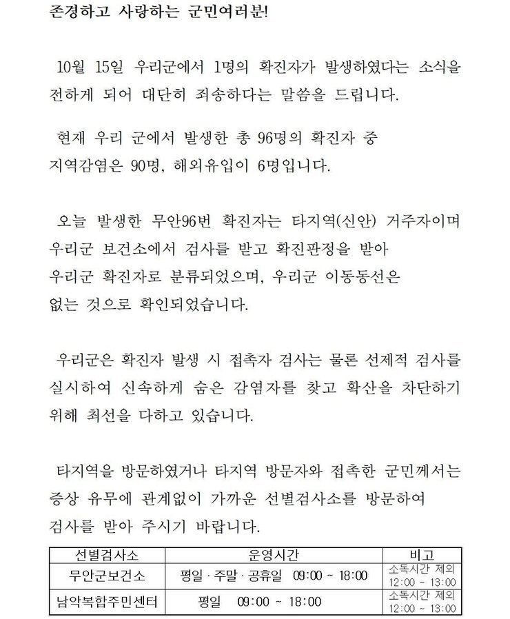 존경하고 사랑하는 군민 여러분! 10월15일 우리군에서 1명의 확진자가 발생하였다는 소식을 전하게 되어 대단히 죄송하다는 말씀을 드립니다. 현재 우리 군에서 발생한 총 96명의 확진자중 지역감염은 90명, 해외 유입이 6명입니다. 오늘 발생한 무안96번 확진자는 타지역(신안) 거주자이며 우리군 보건소에서 검사를 받고 확진판정을 받아 우리군 확진자로 분류되었으며, 우리군 이동동선은 없는 것으로 확인되었습니다. 우리군은 확진자 발생시 접촉자 검사는 물론 선제적 검사를 실시하여 신속하게 숨은 감염자를 찾고 확산을 차단하기 위해 최선을 다하고 있습니다. 타지역을 방문하였거나 타지역 방문자와 접촉한 군민께서는 증상 유무에 관계없이 가까운 선별검사소를 방문하여 검사를 받아 주시기 바랍니다. 선별검사소: 무안군 보건소 운영시간:평일,주말,공휴일 09:00~18:00 비고:소독시간 제외:12:00~13:00 / 선별검사소:남악복합주민센터 운영시간:평일09:00~18:00 비고:소독시간 제외:12:00~13:00