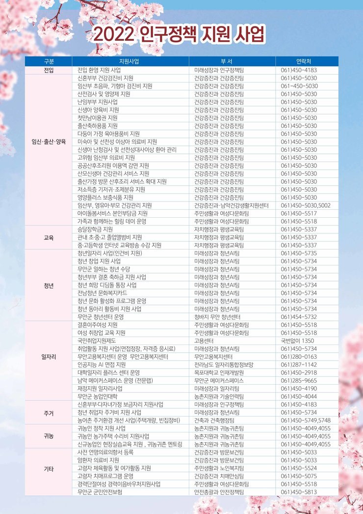 2022 인구정책 지원 사업 | 전입 : 전입 환영 지원 사업 / 미래성장과 인구정책팀 / 061)450-4183 | 임신·출산·양육 : 신혼부부 건강검진비 지원 / 건강증진과 건강증진팀 / 061)450-5030 , 임산부 초음파, 기형아 검진비 지원 / 건강증진과 건강증진팀 / 061-450-5030 , 산전검사 및 영양제 지원 / 건강증진과 건강증진팀 / 061)450-5030 , 난임부부 지원사업 / 건강증진과 건강증진팀 / 061)450-5030 , 신생아 양육비 지원 / 건강증진과 건강증진팀 / 061)450-5030 , 첫만남이용권 지원 / 건강증진과 건강증진팀 / 061)450-5030 , 출산축하용품 지원 / 건강증진과 건강증진팀 / 061)450-5030 , 다둥이 가정 육아용품비 지원 / 건강증진과 건강증진팀 / 061)450-5030 , 미숙아 및 선천성 이상아 의료비 지원 / 건강증진과 건강증진팀 / 061)450-5030 , 신생아 난청검사 및 선천성대사이상 환아 관리 / 건강증진과 건강증진팀 / 061)450-5030 , 고위험 임산부 의료비 지원 / 건강증진과 건강증진팀 / 061)450-5030 , 공공산후조리원 이용액 감면 지원 / 건강증진과 건강증진팀 / 061)450-5030 , 산모신생아 건강관리 서비스 지원 / 건강증진과 건강증진팀 / 061)450-5030 , 출산가정 방문 산후조리 서비스 확대 지원 / 건강증진과 건강증진팀 / 061)450-5030 , 저소득층 기저귀·조제분유 지원 / 건강증진과 건강증진팀 / 061)450-5030 , 영양플러스 보충식품 지원 / 건강증진과 건강증진팀 / 061)450-5030 , 임산부,영유아·부모 건강관리 지원 / 건강증진과·남악건강생활지원센터 / 061)450-5030,5002 , 아이돌봄서비스 본인부담금 지원 / 주민생활과 여성다문화팀 / 061)450-5517 , 가족과 함께하는 힐링 데이 운영 / 주민생활과 여성다문화팀 / 061)450-5518 | 교육 : 승달장학금 지원 / 자치행정과 평생교육팀 / 061)450-5537 , 관내 초·중·고 졸업앨범비 지원 / 자치행정과 평생교육팀 / 061)450-5337 , 중·고등학생 인터넷 교육방송 수강 지원 / 자치행정과 평생교육팀 / 061)450-5337 | 청년 : 청년일자리 사업(인건비 지원) / 미래성장과 청년AI팀 / 061)450-5735 , 청년 창업 지원 상업 / 미래성장과 청년AI팀 / 061)450-5734 , 무안군 일하는 청년 수당 / 미래성장과 청년AI팀 / 061)450-5734 , 청년부부 결혼 축하는 지원 사업 / 미래성장과 청년AI팀 / 061)450-5734 , 청년 희망 디딤돌 통장 사업 / 미래성장과 청년AI팀 / 061)450-5734 , 전남청년 문화복지카드 / 미래성장과 청년AI팀 / 061)450-5734 , 청년 문화 활성화 프로그램 운영 / 미래성장과 청년AI팀 / 061)450-5734 , 청년 동아리 활동비 지원 사업 / 미래성장과 청년AI팀 / 061)450-5734 , 무안군 청년센터 운영 / 청바지 무안 청년센터 / 061)450-5732 | 일자리 : 결혼이주여성 지원 / 주민생활과 여성다문화팀 / 061)450-5518 , 여성 취창업 교육 지원 / 주민생활과 여성다문화팀 / 061)450-5518 , 국민취업지원제도 / 고용센터 / 국번없이 1350 , 취업활동 지원 사ㅓㅂ(면접정장, 자격증 응시료) / 미래성장과 청년AI팀 / 061)450-5734 , 무안고용복지센터 운영 무안고용복지센터 / 무안고용복지센터 / 061)280-0163 , 인공지능 AI 면접 지원 / 전라남도 일자리통합정보망 / 061)287-1142 , 대학일자리 플러스 센터 운영 / 목포대학교 인재개발원 / 061)450-2918 , 남악 메이커스페이스 운영 (전문랩) / 무안군 메이커스페이스 / 061)285-9665 , 재정지원 일자리사업 / 미래성장과 일자리팀 / 061)450-4190 , 무안군·농업인대학 / 농촌지원과 기술인력팀 / 061)450-4044 | 주거 : 신혼부부·다자녀가정 보금자리 지원사업 / 미래성장과 인구정책팀 / 061)450-4183 , 청년 취업자 주거비 지원 사업 / 미래성장과 청년AI팀 / 061)450-5734 , 농어촌 주거환경 개선 사업(주택개량, 빈집정비) / 건축과 건축행정팀 / 061)450-5749,5748 | 귀농 : 귀농인 정착 지원 사업 / 농촌지원과 귀농귀촌팀 / 061)450-4049,4055 , 귀농인 농가주택 수리비 지원사업 / 농촌지원과 귀농귀촌팀 / 061)450-4049,4055 , 신규농업인 현장실습교육 지원,귀농귀촌 멘토링 / 농촌지원과 귀농귀촌팀 / 061)450-4049,4055 | 기타 : 사전 연명의료의향서 등록 / 건강증진과 방문보건팀 / 061)450-5033 , 암환자 의료비 지원 / 건강증진과 방문보건팀 / 061)450-5033 , 고령자 체육활동 및 여가활동 지원 / 주민생활과 노인복지팀 / 061)450-5524 , 고령자 치매프로그램 운영 / 건강증진과 치매안심팀 / 061)450-5075 , 강력단절여성 경력이음바우처지원사업 / 주민생활과 여성다문화팀 / 061)450-5518 , 무안군 군민안전보험 / 안전총괄과 안전정책팀 / 061)450-5813