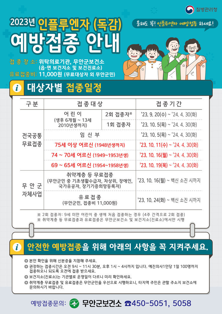 [질병관리청]2023인플루엔자(독감) 예방접종안내 접종장소:위탁의료기관, 무안군보건소(읍·면보건지소 및 보건진료소) 유료접종비 : 11,000원(무료대상자 외 무안군민) (올해도 꼭! 인플루엔자 예방접종 하세요!) 대상자별 접종일정 구분 전구공통무료접종 접종대상 어린이(생후 6개월~13세 2010년생까지) 2회접종자 접종기간 23.9.20(수)~24.4.30(화) 1회접종자 23.10.5(목)~24.4.30(화) 임신부 23.10.5(목)~24.4.30(화) / 75세 이상 어르신(1948년생까지) 접종기간 23.10.11(수)~24.4.30(화) 74~70세 어르신(1949~1953년생) 접종기간 23.10.16(월)~24.4.30(화) 69~65세 어르신(1954~1958년생) 접종기간 23.10.19(목)~24.3.30(화) / 구분 무안군자체사업 접종대상 취약계층 등 무료접종(무안군민 중 기초생활수급자, 차상위, 장애인, 국가유공자, 장기기증희망등록자) 접종기간 23.10.16(월)~백신소진시까지 / 유료접종(무안군민, 접종비 11,000원) 23.10.24(화)~백신소진시까지 ※2회 접종자:9세 미만 어린이 중 생애 처음 접종하는 경우(4주 간격으로 2회 접종) ※취약계층 등 무료접종과 유료접종은 무안군보건소 및 보건지소(진료소)에서만 시행 / 안전한 예방접종을 위해 아래의 사항을 꼭 지켜주세요. -본인 확인을 위해 신분증을 지참해 주세요. -권장하는 접종시간은 오전9시~11시30분, 오후1시~4시 까지 입니다 .예신의사 1인당 1일 100명까지 접종하오니 되도록 오전에 접종 받으세요. -보건지소(진료소)는 기관별로 운영일이 다르니 미리 확인하세요. -취약계층 무료접종 및 유료접종은 무안군민을 우선으로 시행하오니, 타지역 주민은 관할 주소지 보건소에 문의하시기 바랍니다. [예방접종문의 : 무안군보건소 450-5051,5058]