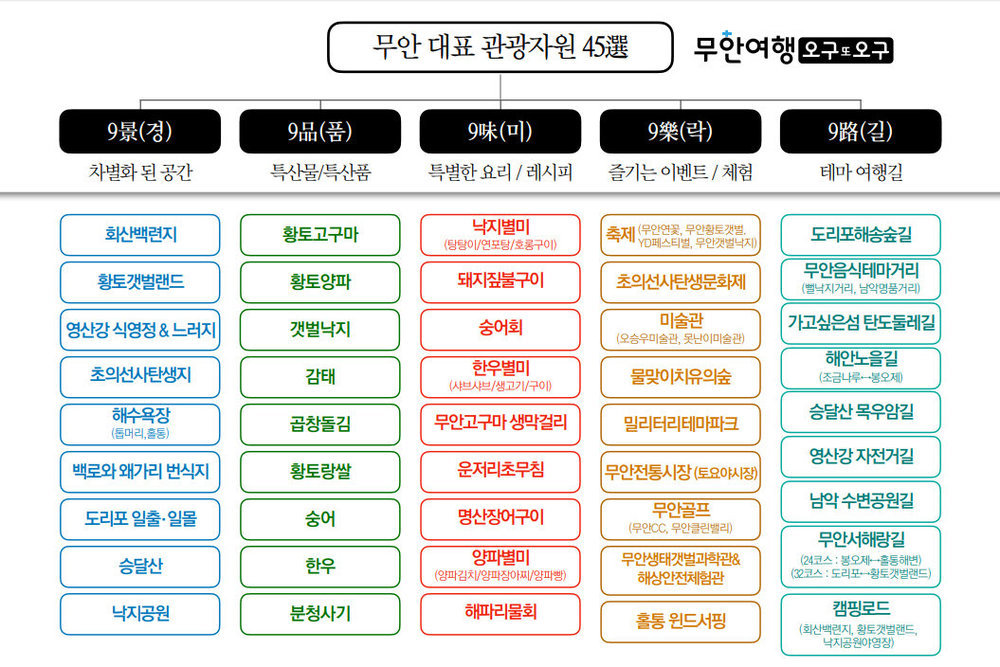 무안대표관광자원 45선 (무안여행 오구또오구) 9경 차별화된 공간-회산백련지, 황토갯벌랜드, 영산강 식영정&느러지, 초의선사탄생지, 해수욕장(톱머리, 홀통), 백로와 왜가리 번식지, 도리포 일출일몰, 승달산, 낙지공원 / 9품 특산물,특산품 - 황토고무마, 황토양파, 갯벌낙지, 감태, 곱창돌김, 황토랑쌀, 숭어, 한우, 분청사기 / 9미 특별한 요리,레시피 - 낙지별미(탕탕이,연포탕,호롱구이), 돼지짚불구이, 숭어회, 한우별미(샤브샤브, 생고기, 구이), 무안고구마생막걸리, 운저리초무침, 명산장어구이, 양파별미(양파김치, 양파장아찌, 양파빵), 해파리물회 / 9락-즐기는이벤트, 체험 - 축제(무안연꽃, 무안황토갯벌, YD페스티벌, 무안갯벌낙지), 초의선사탄생문화제, 미술관(오승우미술관,못난이미술관), 물맞이치유의숲, 밀리터리테마파크, 무안전통시장(토요야시장), 무안골프(무안CC, 무안클린밸리), 무안생태갯벌과학관&해상안전체험관, 훌통윈드서핑 / 9길 테마여행길 -도리포해송숲길, 무안음식테마거리(뻘낙지거리, 남악명품거리), 가고싶은섬 탄도둘레길, 해안노일길(조금나루↔봉오제), 승달산목우암길, 영산강 자전거길, 남악 수변공원길, 무안서해랑길(24코스:봉오제↔훌통해변)(32코스:도리포↔황토갯벌랜드), 캠핑로드(회산백련지, 황토갯벌랜드, 낙지공원야영장)