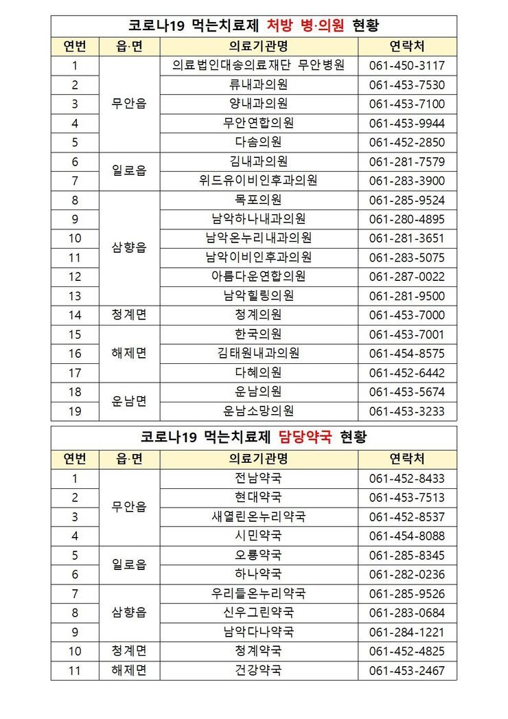 코로나19 먹는치료제 처방 병·의원 및 담당약국 현황