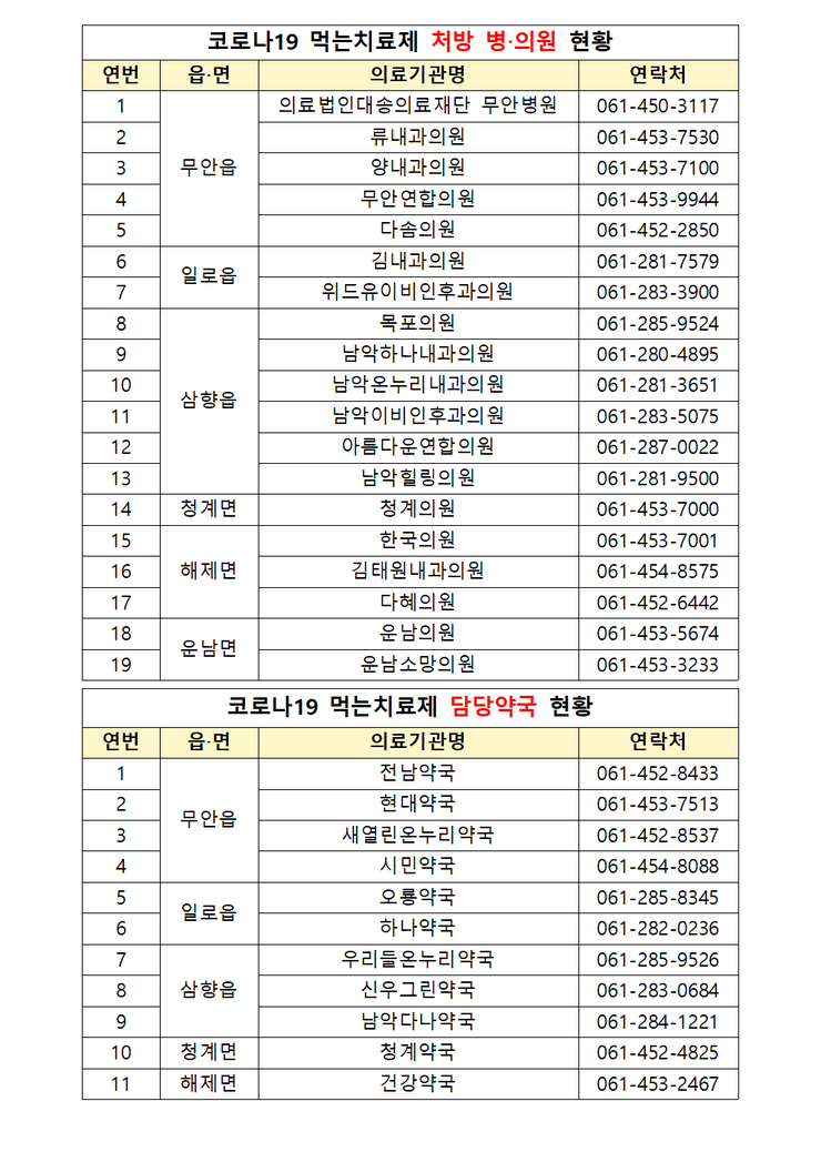 코로나19 먹는치료제 처방 병의원 및 담당약국 현황