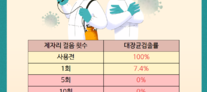 발판 소독조 대장균 제어도 평가