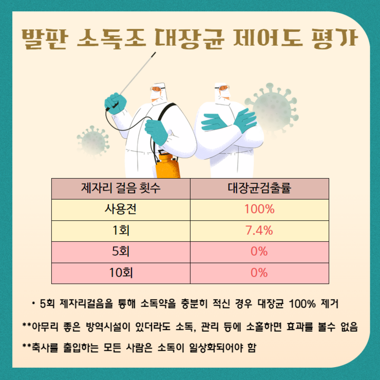 발판 소독조 대장균 제어도 평가