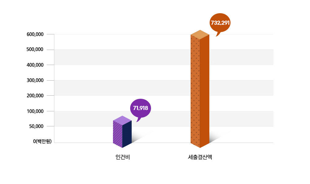 재정규모대비 인건비 비율을 나타낸 막대그래프로 x축 인건비,세출결산액 y축0(백만원),50000,100000,200000,300000,400000,500000,600000 항목으로 구성되어있으며 상세수치는 아래 표를 참고해주세요.