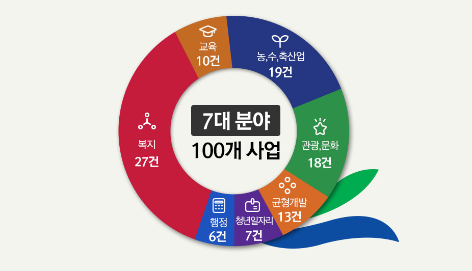 분야별 예산비중 그래프