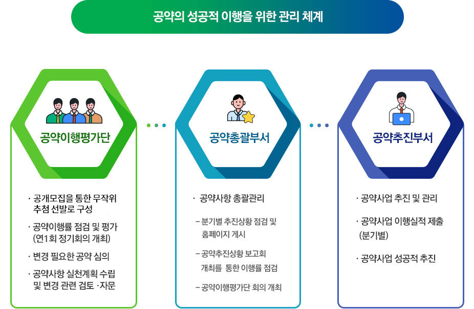 공약의 성공적 이행을 위한 관리 체계