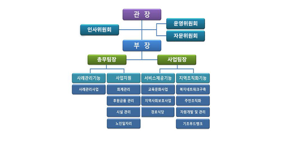 종합사회복지관 조직도 - 자세한 내용은 다음 텍스트에서 설명