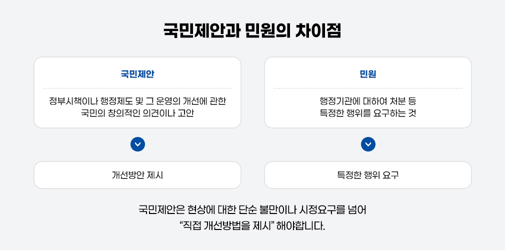 국민제안과 민원의 차이점, 국민제안:정부시책이나 행정제도 및 그 운영의 개선에 관한 국민의 창의적인 의견이나 고안→개선방안 제시 , 민원: 행정기관에 대하여 처분 등 특정한 행위를 요구하는 것→특정한 행위 요구, 국민제안은 현상에 대한 단순 불만이나 시정요구를 넘어 직접 개선방법을 제시 해야합니다.