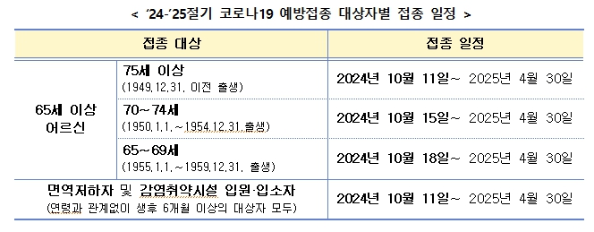 2024-2025절기 코로나19 예방접종 대상자별 접종 일정