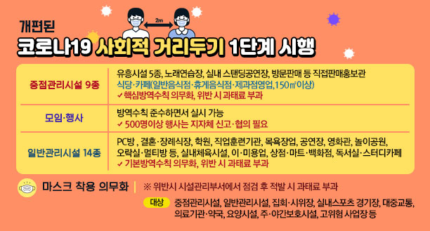 개편된 코로나19 사회적 거리두기 1단계 시행 【중점관리시설 9종】 유흥시설 5종, 노래연습장, 실내 스탠딩공연장, 방문판매 등 직접판매홍보관 식당·카페(일반음식점·휴게음식점·제과점영업,150㎡이상) ⇒ 핵심방역수칙 의무화, 위반 시 과태료 부과 【모임·행사】 방역수칙 준수하면서 실시 가능 ⇒ 500명이상 행사는 지자체 신고·협의 필요 【일반관리시설 14종】 PC방 , 결혼·장례식장, 학원, 직업훈련기관, 목욕장업, 공연장, 영화관, 놀이공원, 오락실·멀티방 등, 실내체육시설, 이·미용업, 상점·마트·백화점, 독서실·스터디카페 ⇒ 기본방역수칙 의무화, 위반 시 과태료 부과 【마스크 착용 의무화】 위반시 시설관리부서에서 점검 후 적발 시 과태료 부과 대 상 : 중점관리시설, 일반관리시설, 집회·시위장, 실내스포츠 경기장, 대중교통, 의료기관·약국, 요양시설, 주·야간보호시설, 고위험 사업장 등