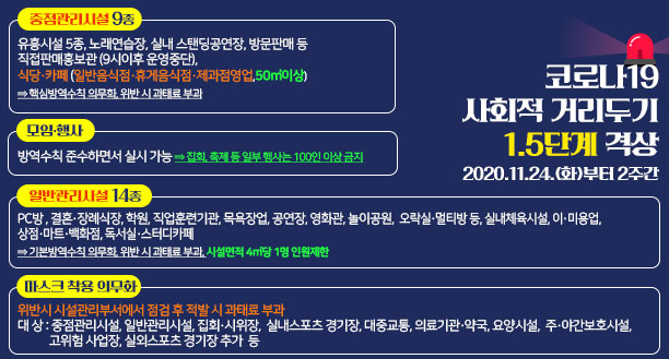 코로나19 사회적 거리두기 1.5단계 격상  2020. 12.1. ~ 2020.12.24.(대상지역 : 수도권 외 지역) 【중점관리시설 9종】 유흥시설 5종, 노래연습장, 실내 스탠딩공연장, 방문판매 등 직접판매홍보관(9시이후 운영중단), 식당·카페(일반음식점·휴게음식점·제과점영업,50㎡이상)  ⇒ 핵심방역수칙 의무화, 위반 시 과태료 부과  【일반관리시설 14종】 PC방 , 결혼·장례식장, 학원, 직업훈련기관, 목욕장업, 공연장, 영화관, 놀이공원, 오락실·멀티방 등, 실내체육시설, 이·미용업, 상점·마트·백화점, 독서실·스터디카페  ⇒ 기본방역수칙 의무화, 위반 시 과태료 부과, 시설면적 4㎡당 1명 인원제한  【모임·행사】 방역수칙 준수하면서 실시 가능 ⇒ 집회, 축제 등 일부 행사는 100인 이상 금지  【마스크 착용 의무화】 위반시 시설관리부서에서 점검 후 적발 시 과태료 부과 대 상 : 중점관리시설, 일반관리시설, 집회·시위장, 실내스포츠 경기장, 대중교통, 의료기관·약국, 요양시설, 주·야간보호시설, 고위험 사업장, 실외스포츠 경기장 추가  등,  자세히 보기 