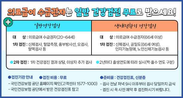 의료급여 수급권자는  일반 건강검진 무료로 받으세요! ●일반건강검진 -대상: 의료급여 수급권자(20~64세) -1차 검진: 신체검사, 혈압측정,  흉부방사선, 요검사, 혈액검사 등 -2차 검진 :  1차 건강검진 결과 상담, 이상자 추가 검사 -2년마다 출생연도에 따라 실시(짝·홀수 연도 구분)  ●일반건강검진 -대상: 의료급여 수급권자(66세 이상) -1차 검진: 신체검사, 골밀도(66세 여성), 인지기능장애, 노인신체기능검사 등 -2차 검진 :  1차 건강검진 결과 상담, 이상자 추가 검사 -2년마다 출생연도에 따라 실시(짝·홀수 연도 구분)  ●검진기관 안내 - 국민건강보험 공단 홈페이지 확인(고객센터 1577-1000) - 국민건강보험 공단에서 받은 건강검진표 참고 ● 검진 비용 : 무료 ●준비물 : 건강검진표, 신분증 ** 검사 전날 저녁 9시 이후부터 검사 당일까지 금식 ** 검진 시 꼭 사전 예약 후 검진하시기 바랍니다.