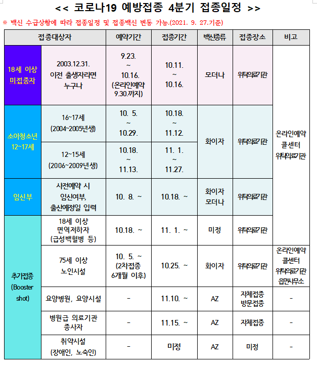 2코로나 19 예방접종 4분기 접종일정 ※백신 수급상황에 따라 접종일정 및 접종백신 변동 가능.(2021.9.27.기준) 접종대상자:18세이상 미접종자(2003.12.31.이전 출생자라면 누구나), 예약기간:9.23~10.16(온라인예약9.30까지), 접종기간:10.11~10.16, 백신종류:모더나, 접종장소:위탁의료기관, 비고:온라인예약 콜센터 의료기관 / 접종대상자:소아청소년12~17세(16~17세, 2004~2005년생), 예약기간:10.5~10.29, 접종기간:10.18~11.12, 백신종류:화이자, 접종장소:위탁의료기관, 비고:온라인예약 콜센터 의료기관 / 접종대상자:소아청소년12~17세(12~15세, 2006~2009년생), 예약기간:10.18~11.13, 접종기간:11.1~11.27, 백신종류:화이자, 접종장소:위탁의료기관, 비고:온라인예약 콜센터 의료기관 / 접종대상자:임신부(사전예약시 입신여부,출산예정일 입력), 예약기간:10.8~, 접종기간:10.18~, 백신종류:화이자,모더나, 접종장소:위탁의료기관, 비고:온라인예약 콜센터 의료기관 / 추가접종(booster shot) 접종대상자:18세 이상 면역저하자(급성백혈병 등), 예약기간:10.18~, 접종기간:11.1~, 백신종류:미정, 접종장소:위탁의료기관, 비고:온라인예약 콜센터 의료기관 / 접종대상자:75세 이상 노인시설, 예약기간:10.5~(2차접종 6개월 이후), 접종기간:10.25~, 백신종류:화이자, 접종장소:위탁의료기관, 비고:온라인예약 콜센터 위탁의료기관 읍면사무소 / 접종대상자:요양병원, 요양시설, 접종기간:11.10~, 백신종류:AZ, 접종장소,자체접종,방문접종 / 접종대상자:병원급 의료기관 종사자, 접종기간:11.15~, 백신종류:AZ. 접종장소:자체접종 / 접종대상자:취약시설(장애인,노숙인), 접종기간:미정, 백신종류:AZ, 접종장소:미정