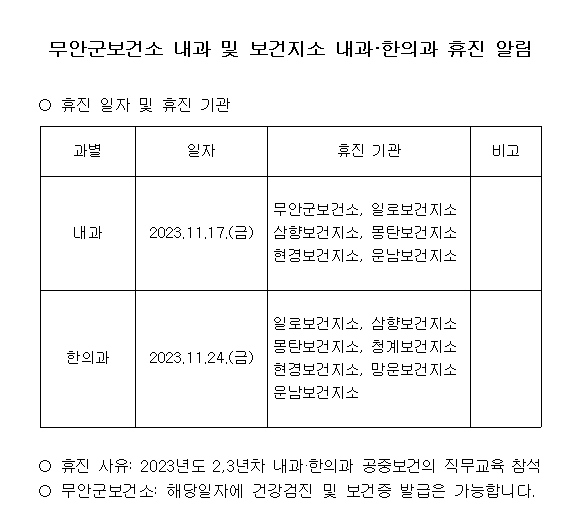 무안군보건소 내과 및 보건지소 내과·한의과 휴진알림 -휴진 일자 및 휴진기관 과별 내과 일자 2023.11.17(금) 휴진기관 무안군보건소, 일로보건지소, 삼향보건지소, 몽탄보건지소, 현경보건지소, 운남보건지소 / 과별 한의과 2023.11.24(금) 휴진기관 일로보건지소, 삼향보건지소, 몽탄보건지소, 청계보건지소, 현경보건지소, 망운보건지소, 운남보건지소 -휴진사유 : 2023년도 2,3년차 내과·한의과 공중보건의 직무교육 참석 -무안군보건소 : 해당일자에 건강검진 및 보건증 발급은 가능합니다.