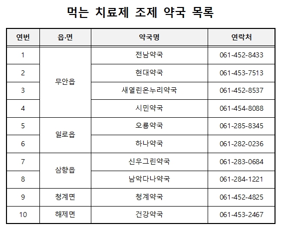 코로나19 먹는 치료제 처방기관 및 담당기관 안내