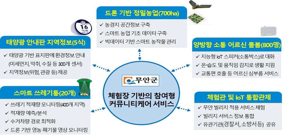 무안군, 2019년도 스마트빌리지 보급 및 확산 공모 사업 선정.jpg