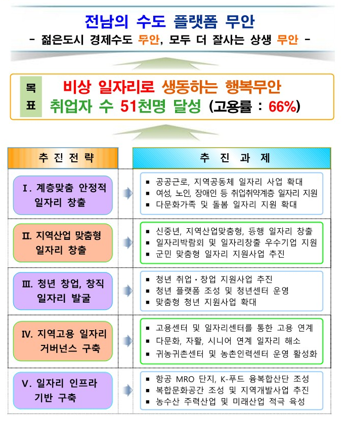 무안군, 민선8기 일자리대책 종합계획 확정