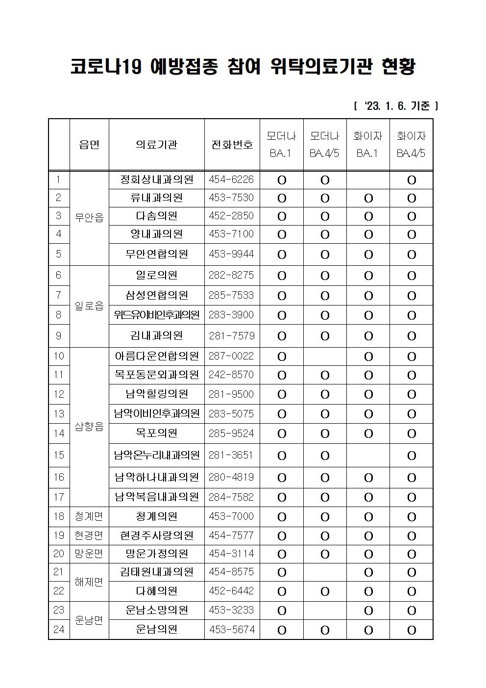 코로나19 위탁의료기관 현황